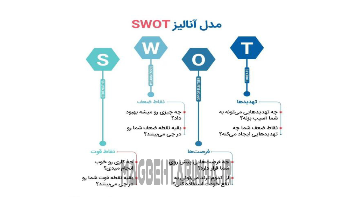 تجزیه و تحلیل SWOT چیست؟