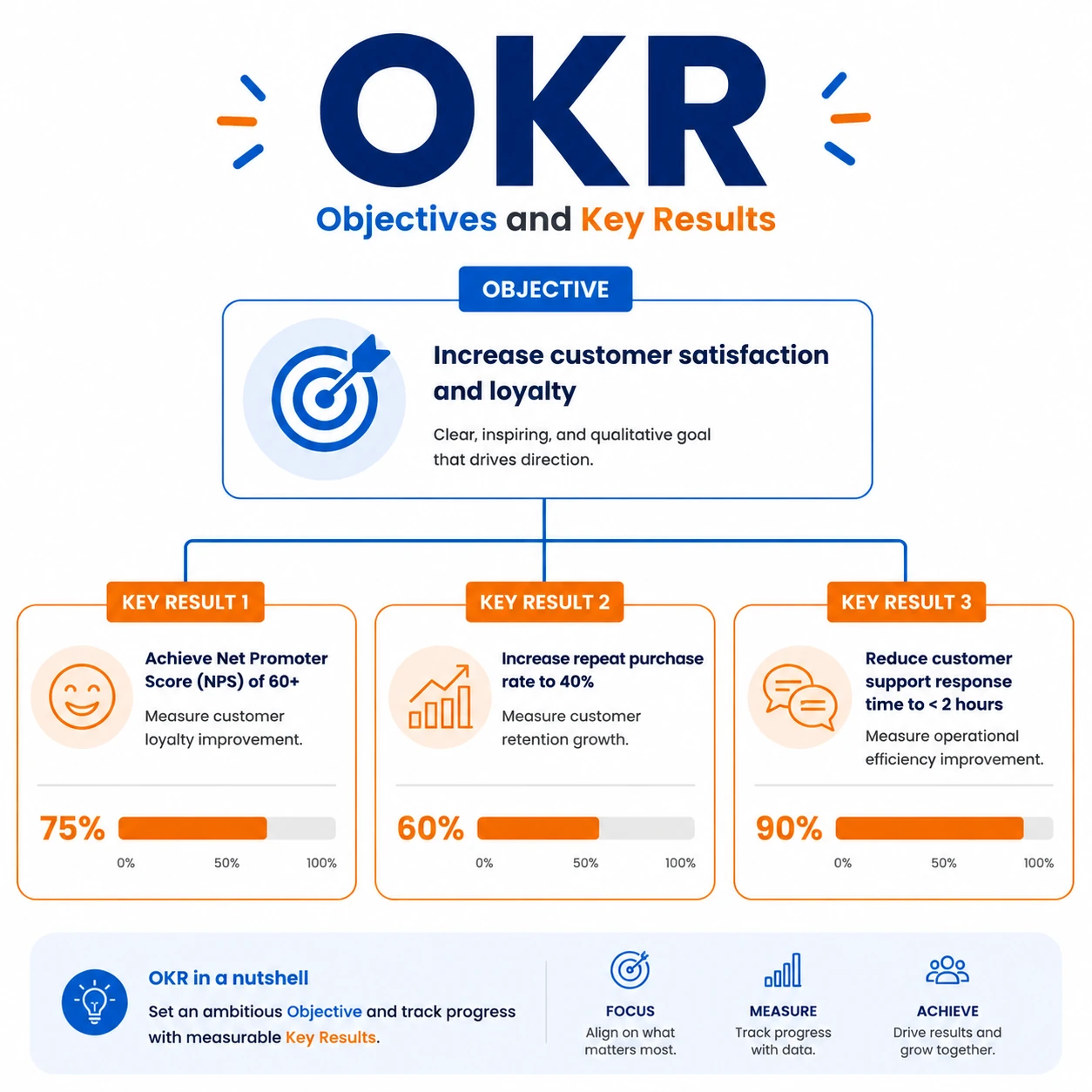 شاخص okr چیست